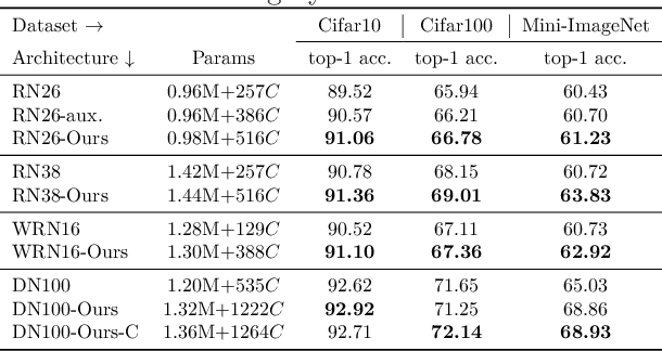 Figure 2 for Feature Embedding by Template Matching as a ResNet Block