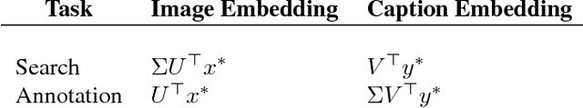 Figure 1 for Asymmetrically Weighted CCA And Hierarchical Kernel Sentence Embedding For Image & Text Retrieval