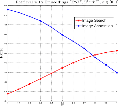 Figure 3 for Asymmetrically Weighted CCA And Hierarchical Kernel Sentence Embedding For Image & Text Retrieval
