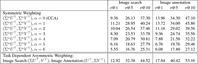 Figure 4 for Asymmetrically Weighted CCA And Hierarchical Kernel Sentence Embedding For Image & Text Retrieval
