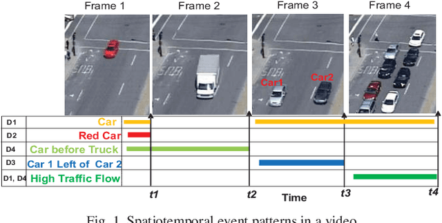 Figure 1 for VidCEP: Complex Event Processing Framework to Detect Spatiotemporal Patterns in Video Streams