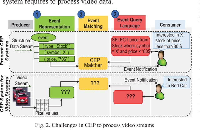 Figure 4 for VidCEP: Complex Event Processing Framework to Detect Spatiotemporal Patterns in Video Streams