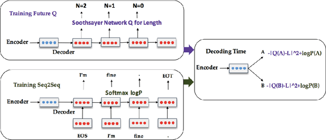 Figure 2 for Learning to Decode for Future Success