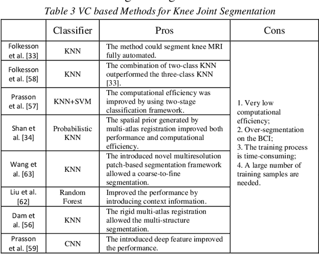 Figure 3 for Computer-Aided Knee Joint Magnetic Resonance Image Segmentation - A Survey