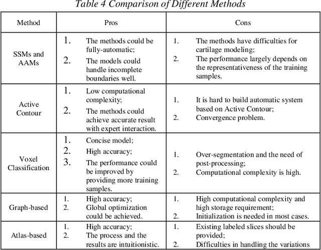 Figure 4 for Computer-Aided Knee Joint Magnetic Resonance Image Segmentation - A Survey