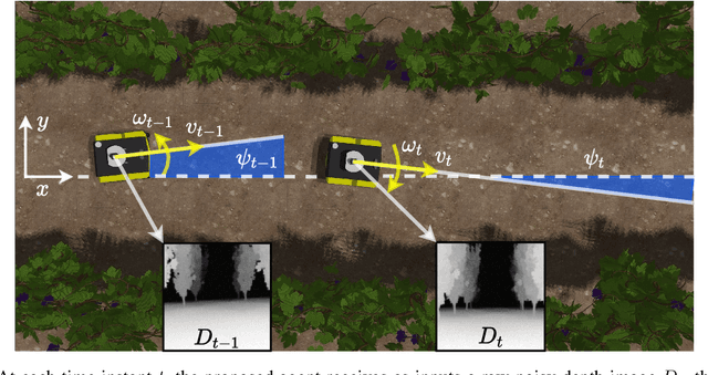 Figure 1 for Position-Agnostic Autonomous Navigation in Vineyards with Deep Reinforcement Learning
