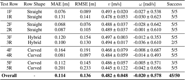 Figure 2 for Position-Agnostic Autonomous Navigation in Vineyards with Deep Reinforcement Learning
