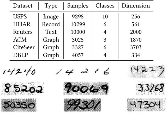 Figure 2 for SCGC : Self-Supervised Contrastive Graph Clustering