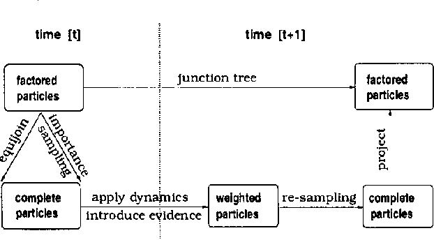 Figure 1 for Factored Particles for Scalable Monitoring