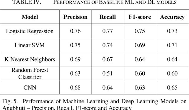 Figure 3 for Anubhuti -- An annotated dataset for emotional analysis of Bengali short stories