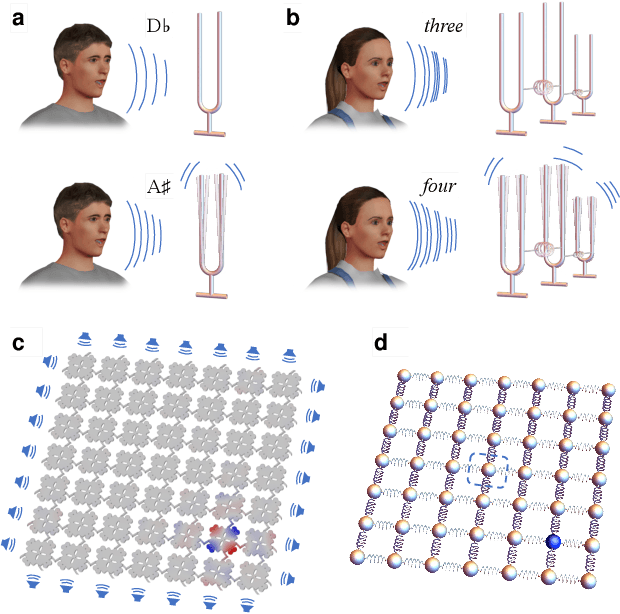 Figure 1 for Binary classification of spoken words with passive elastic metastructures