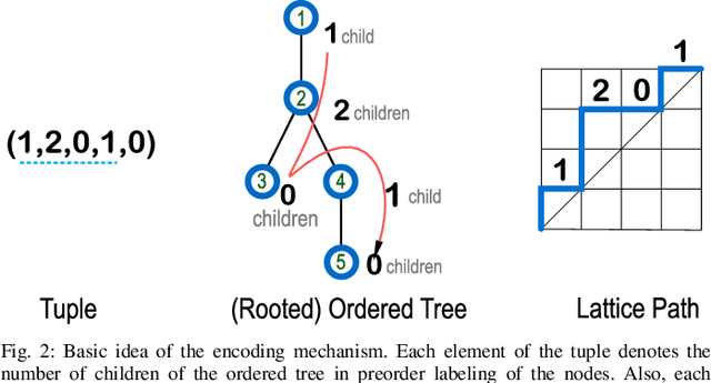 Figure 2 for Learning Obstacle-Avoiding Lattice Paths using Swarm Heuristics: Exploring the Bijection to Ordered Trees