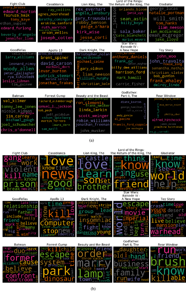 Figure 1 for I know why you like this movie: Interpretable Efficient Multimodal Recommender