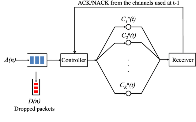 Figure 2 for Optimal Learning for Dynamic Coding in Deadline-Constrained Multi-Channel Networks