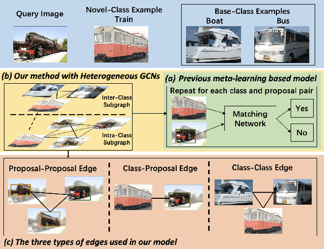 Figure 1 for Query Adaptive Few-Shot Object Detection with Heterogeneous Graph Convolutional Networks