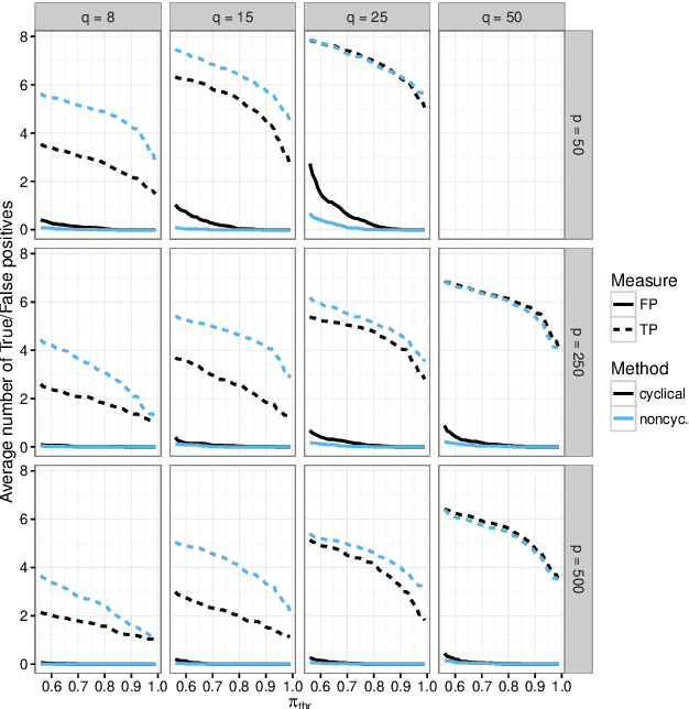 Figure 4 for Stability selection for component-wise gradient boosting in multiple dimensions