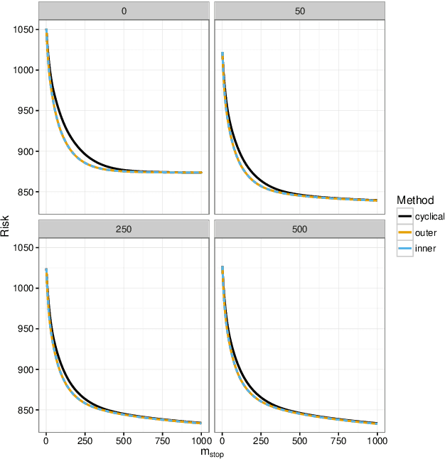 Figure 2 for Stability selection for component-wise gradient boosting in multiple dimensions