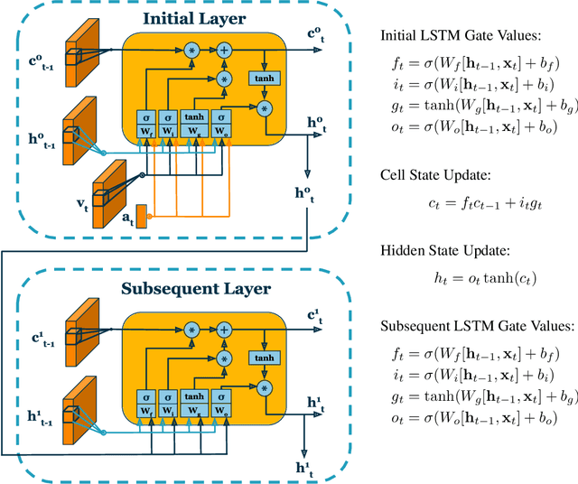 Figure 1 for On the Benefits of Early Fusion in Multimodal Representation Learning