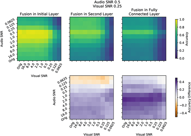 Figure 3 for On the Benefits of Early Fusion in Multimodal Representation Learning