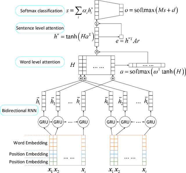 Figure 2 for Drug-drug Interaction Extraction via Recurrent Neural Network with Multiple Attention Layers