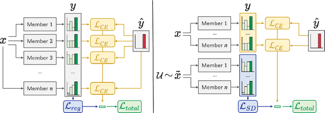 Figure 1 for Improving robustness and calibration in ensembles with diversity regularization