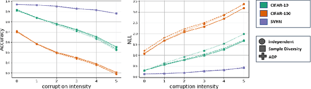 Figure 3 for Improving robustness and calibration in ensembles with diversity regularization
