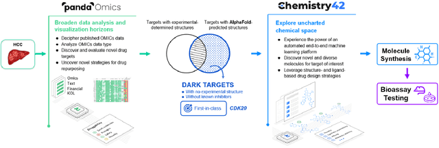 Figure 1 for AlphaFold Accelerates Artificial Intelligence Powered Drug Discovery: Efficient Discovery of a Novel Cyclin-dependent Kinase 20 (CDK20) Small Molecule Inhibitor