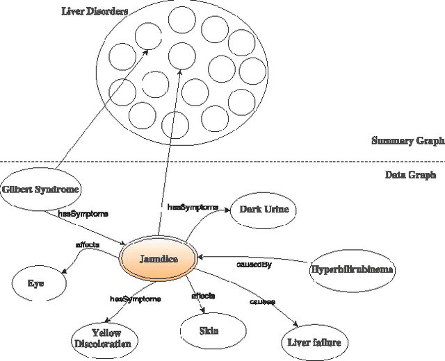 Figure 1 for Using RDF Summary Graph For Keyword-based Semantic Searches