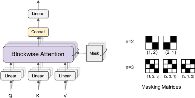 Figure 3 for Blockwise Self-Attention for Long Document Understanding