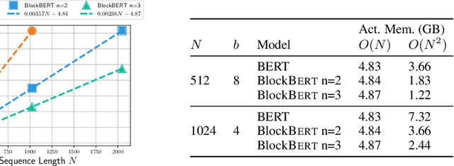 Figure 2 for Blockwise Self-Attention for Long Document Understanding