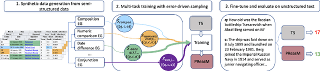 Figure 3 for Turning Tables: Generating Examples from Semi-structured Tables for Endowing Language Models with Reasoning Skills