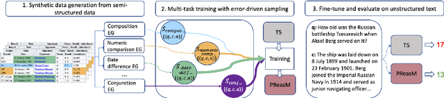 Figure 3 for Turning Tables: Generating Examples from Semi-structured Tables for Endowing Language Models with Reasoning Skills