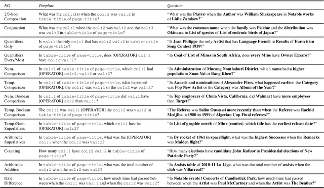 Figure 2 for Turning Tables: Generating Examples from Semi-structured Tables for Endowing Language Models with Reasoning Skills