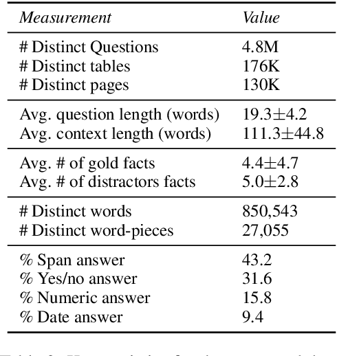 Figure 4 for Turning Tables: Generating Examples from Semi-structured Tables for Endowing Language Models with Reasoning Skills