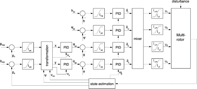 Figure 3 for On Self-Adaptive Mutation Restarts for Evolutionary Robotics with Real Rotorcraft