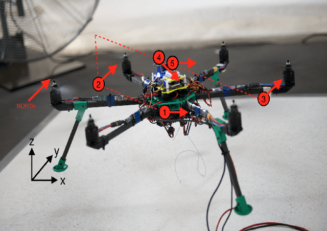 Figure 4 for On Self-Adaptive Mutation Restarts for Evolutionary Robotics with Real Rotorcraft