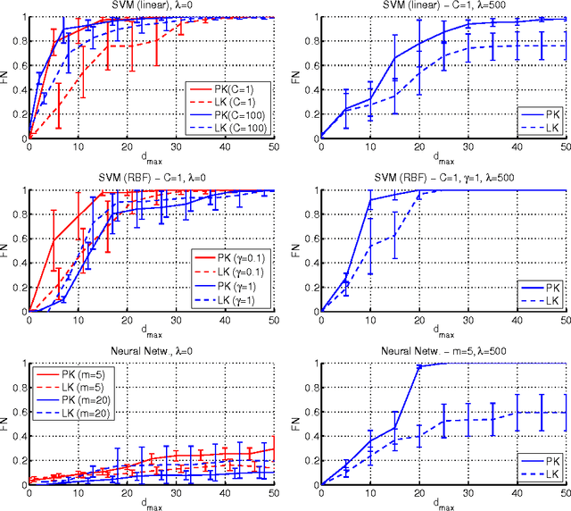 Figure 4 for Evasion Attacks against Machine Learning at Test Time