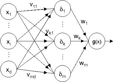 Figure 2 for Evasion Attacks against Machine Learning at Test Time