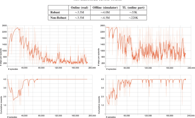 Figure 2 for Sim-to-Real Transfer Learning using Robustified Controllers in Robotic Tasks involving Complex Dynamics