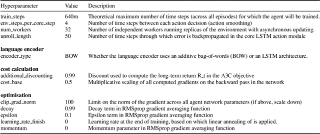 Figure 2 for Understanding Grounded Language Learning Agents