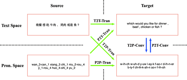 Figure 1 for Machine Translation in Pronunciation Space