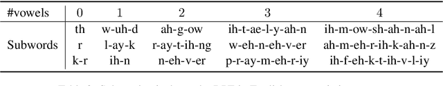 Figure 4 for Machine Translation in Pronunciation Space