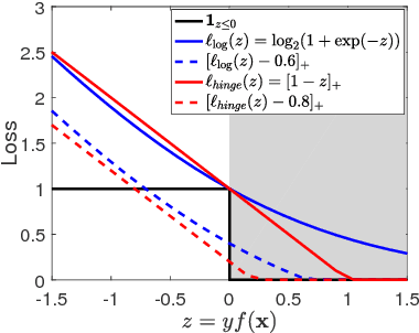 Figure 3 for Learning with Average Top-k Loss