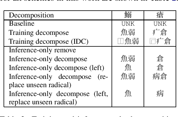 Figure 2 for Inference-only sub-character decomposition improves translation of unseen logographic characters