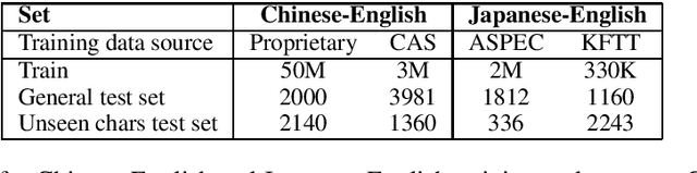 Figure 3 for Inference-only sub-character decomposition improves translation of unseen logographic characters