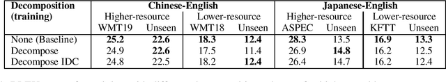 Figure 4 for Inference-only sub-character decomposition improves translation of unseen logographic characters