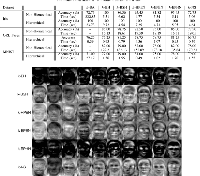 Figure 2 for Acceleration of Large Margin Metric Learning for Nearest Neighbor Classification Using Triplet Mining and Stratified Sampling