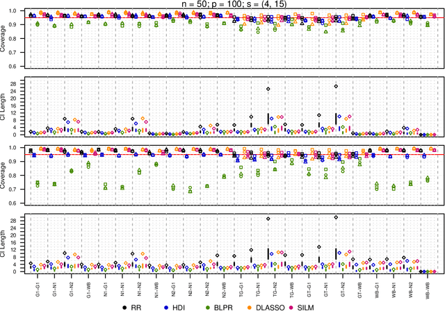 Figure 3 for Robust Inference for High-Dimensional Linear Models via Residual Randomization