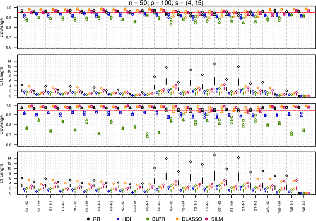 Figure 4 for Robust Inference for High-Dimensional Linear Models via Residual Randomization