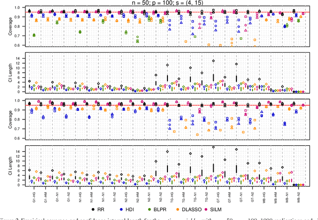 Figure 1 for Robust Inference for High-Dimensional Linear Models via Residual Randomization